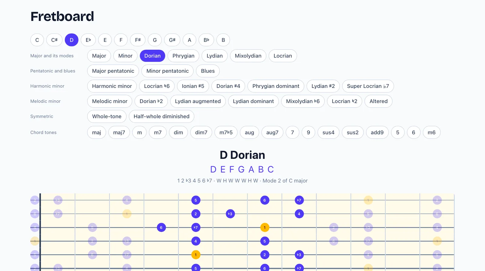 The fretboard explorer on a computer: D Dorian across the whole neck, each note labelled by its scale degree, the roots in amber and one CAGED shape picked out.